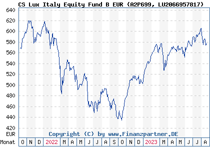 Chart: CS Lux Italy Equity Fund B EUR (A2P699 LU2066957817)