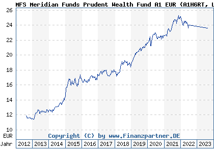 Chart: MFS Meridian Funds Prudent Wealth Fund A1 EUR (A1H6RT LU0583242994)