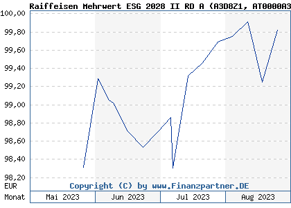 Chart: Raiffeisen Mehrwert ESG 2028 II RD A (A3D8Z1 AT0000A330U1)