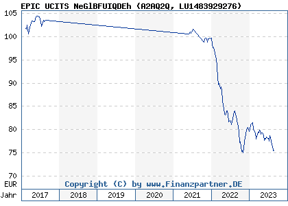 Chart: EPIC UCITS NeGlBFUIQDEh (A2AQ2Q LU1483929276)