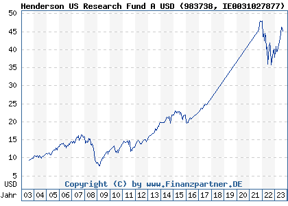 Chart: Henderson US Research Fund A USD (983738 IE0031027877)