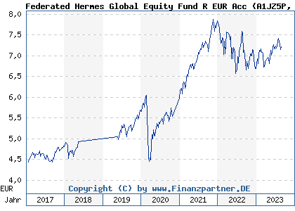 Chart: Federated Hermes Global Equity Fund R EUR Acc (A1JZ5P IE00B64C1883)