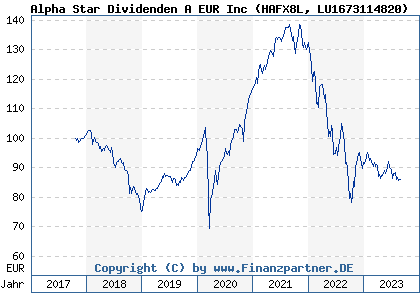 Chart: Alpha Star Dividenden A EUR Inc (HAFX8L LU1673114820)
