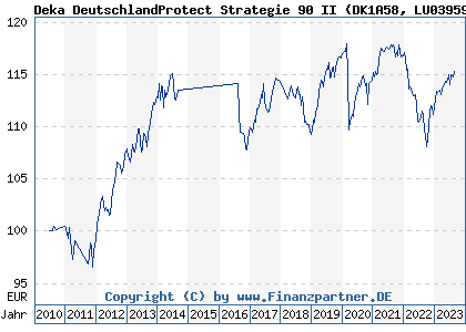 Chart: Deka DeutschlandProtect Strategie 90 II (DK1A58 LU0395920456)