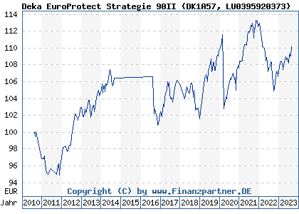 Chart: Deka EuroProtect Strategie 90II (DK1A57 LU0395920373)