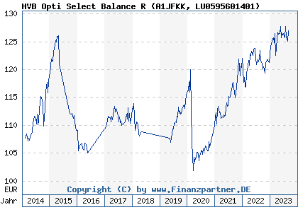 Chart: HVB Opti Select Balance R (A1JFKK LU0595601401)
