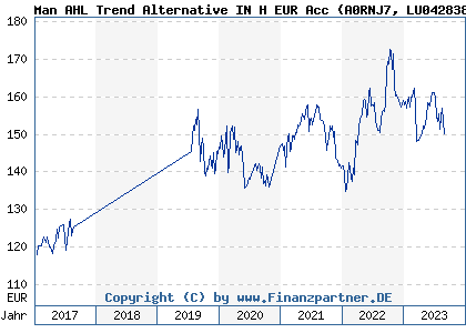 Chart: Man AHL Trend Alternative IN H EUR Acc (A0RNJ7 LU0428380124)