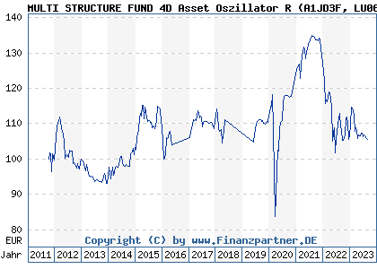 Chart: MULTI STRUCTURE FUND 4D Asset Oszillator R (A1JD3F LU0665001441)