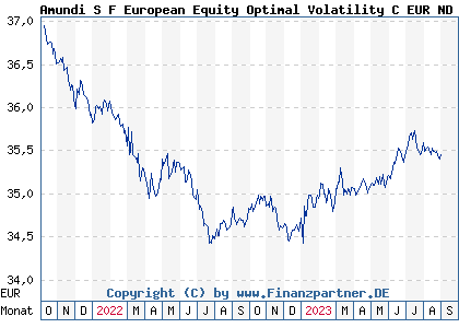 Chart: Amundi S F European Equity Optimal Volatility C EUR ND (A2PBGF LU1920532345)