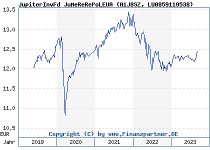 Chart: JupiterInvFd JuMeReRePoLEUA (A1J8SZ LU0859119538)