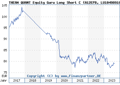 Chart: THEAM QUANT Equity Guru Long Short C (A12EPB LU1049891010)