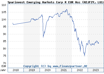 Chart: Sparinvest Emerging Markets Corp R EUR Acc (A2JF2Y LU1735614239)