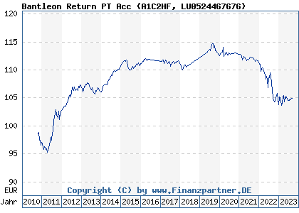 Chart: Bantleon Return PT Acc (A1C2HF LU0524467676)