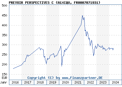 Chart: Prevoir Perspect EUR C (A1XCQU FR0007071931)