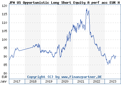 Chart: JPM US Opportunistic Long Short Equity A perf acc EUR H (A140M6 LU1297692037)