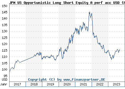 Chart: JPM US Opportunistic Long Short Equity A perf acc USD (A140M5 LU1297691815)