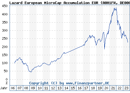 Chart: Lazard European MicroCap Accumulation EUR (A0H1FW DE000A0H1FW8)
