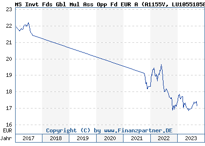 Chart: MS Invt Fds Gbl Mul Ass Opp Fd EUR A (A1155V LU1055185877)