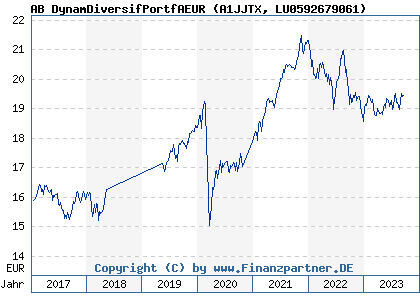 Chart: AB DynamDiversifPortfAEUR (A1JJTX LU0592679061)