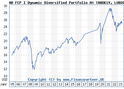 Chart: AB FCP I Dynamic Diversified Portfolio AX (A0DK1Y LU0203202907)