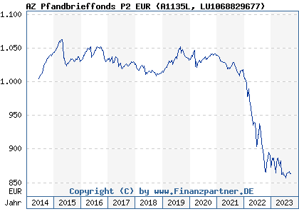 Chart: AZ Pfandbrieffonds P2 EUR (A1135L LU1068829677)
