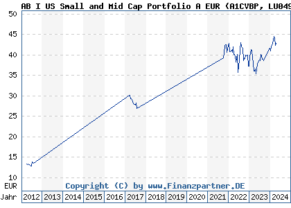 Chart: AB I US Small and Mid Cap Portfolio A EUR (A1CVBP LU0493246424)