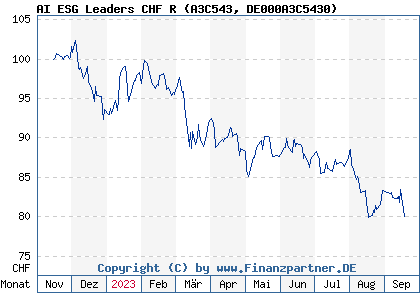 Chart: AI ESG Leaders CHF R (A3C543 DE000A3C5430)