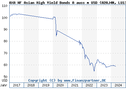 Chart: AXA WF Asian High Yield Bonds A auss m USD (A2AJ4N LU1398135530)