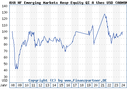 Chart: AXA WF Emerging Markets Resp Equity QI A thes USD (A0M9NH LU0327690045)