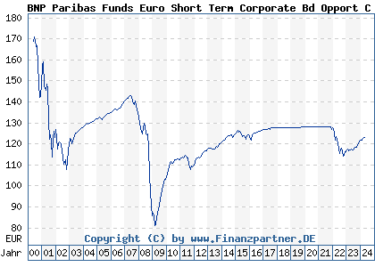 Chart: BNP Paribas Funds Euro Short Term Corporate Bond Opport C (926281 LU0099625146)