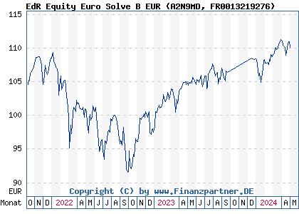 Chart: EdR Equity Euro Solve B EUR (A2N9MD FR0013219276)