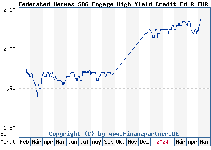 Chart: Federated Hermes SDG Engage High Yield Credit Fd R EUR A H (A2PQZL IE00BK1KDL03)