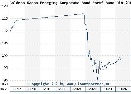Chart: Goldman Sachs Emerging Corporate Bond Portf Base Dis (A1JC2C LU0622305414)