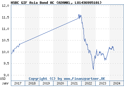 Chart: HSBC GIF Asia Bond AC (A2ANKL LU1436995101)