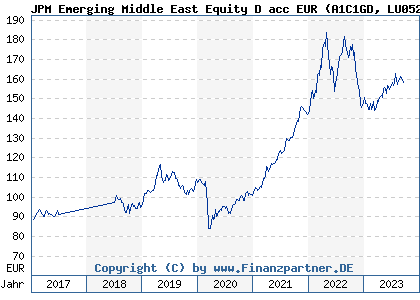 Chart: JPM Emerging Middle East Equity D acc EUR (A1C1GD LU0522352433)