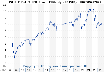 Chart: JPM G R Est S USD A acc EURh dg (A0J31D LU0258924702)