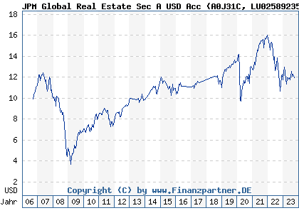 Chart: JPM Global Real Estate Sec A USD Acc (A0J31C LU0258923563)