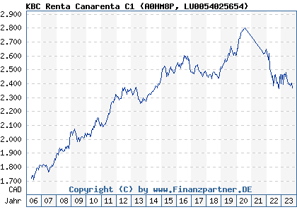 Chart: KBC Renta Canarenta C1 (A0HM8P LU0054025654)
