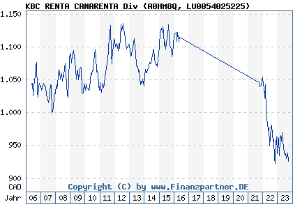 Chart: KBC RENTA CANARENTA Div (A0HM8Q LU0054025225)