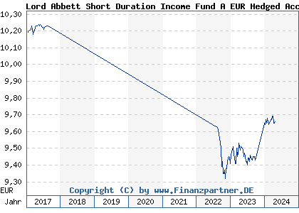 Chart: Lord Abbett Short Duration Income Fund A EUR Hedged Acc (A2ACSE IE00BYP0Y993)