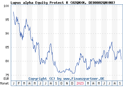 Chart: Lupus alpha Equity Protect R (A2QNXN DE000A2QNXN8)