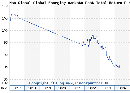 Chart: Man Global Global Emerging Markets Debt Total Return D H EUR (A2AHAV IE00BD3B9479)