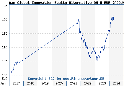 Chart: Man Global Innovation Equity Alternative DN H EUR (A2DJHQ IE00BDRKST89)