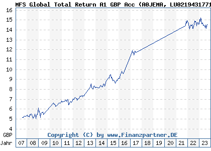 Chart: MFS Global Total Return A1 GBP Acc (A0JEMA LU0219431771)