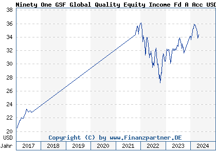 Chart: Ninety One GSF Global Quality Equity Income Fd A Acc USD (A14WUZ LU1228905037)