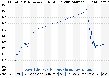 Chart: Pictet EUR Government Bonds HP CHF (A0KFQ5 LU0241468718)