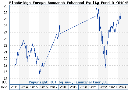 Chart: PineBridge Europe Research Enhanced Equity Fund A (A1C4ZP IE0034235071)