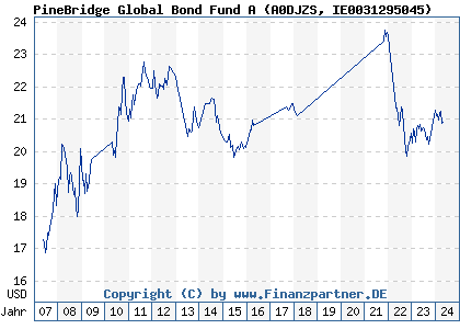 Chart: PineBridge Global Bond Fund A (A0DJZS IE0031295045)