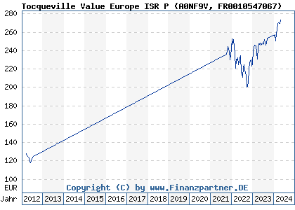 Chart: Tocqueville Value Europe P (A0NF9V FR0010547067)