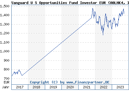 Chart: Vanguard U S Opportunities Fund Investor EUR (A0LHK4 IE00B03HCV24)